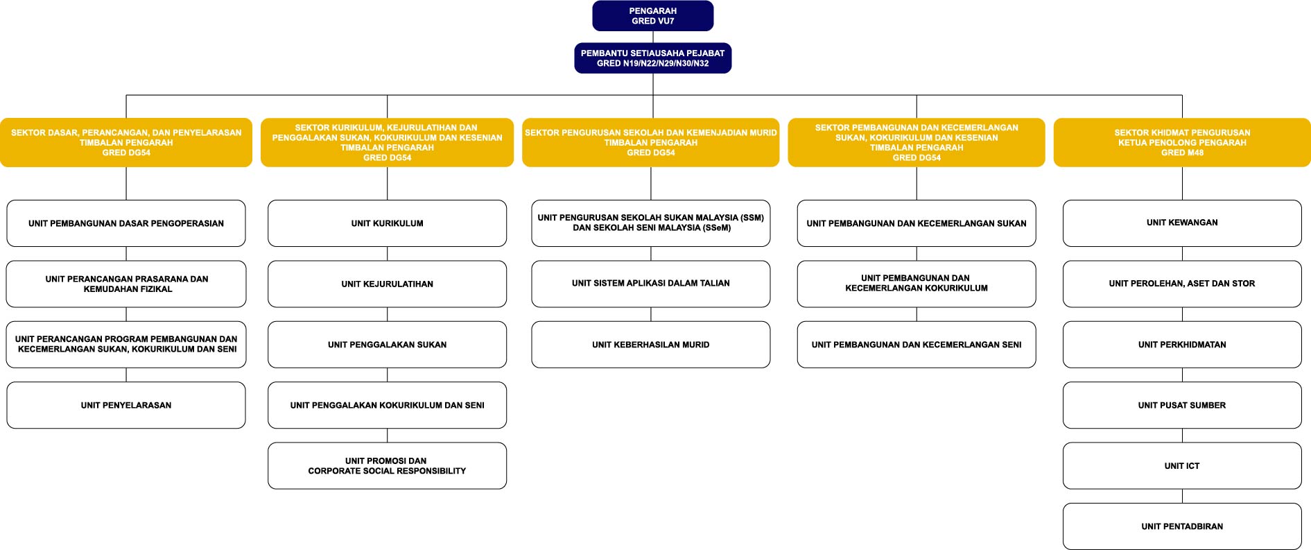 Carta Organisasi BSKK