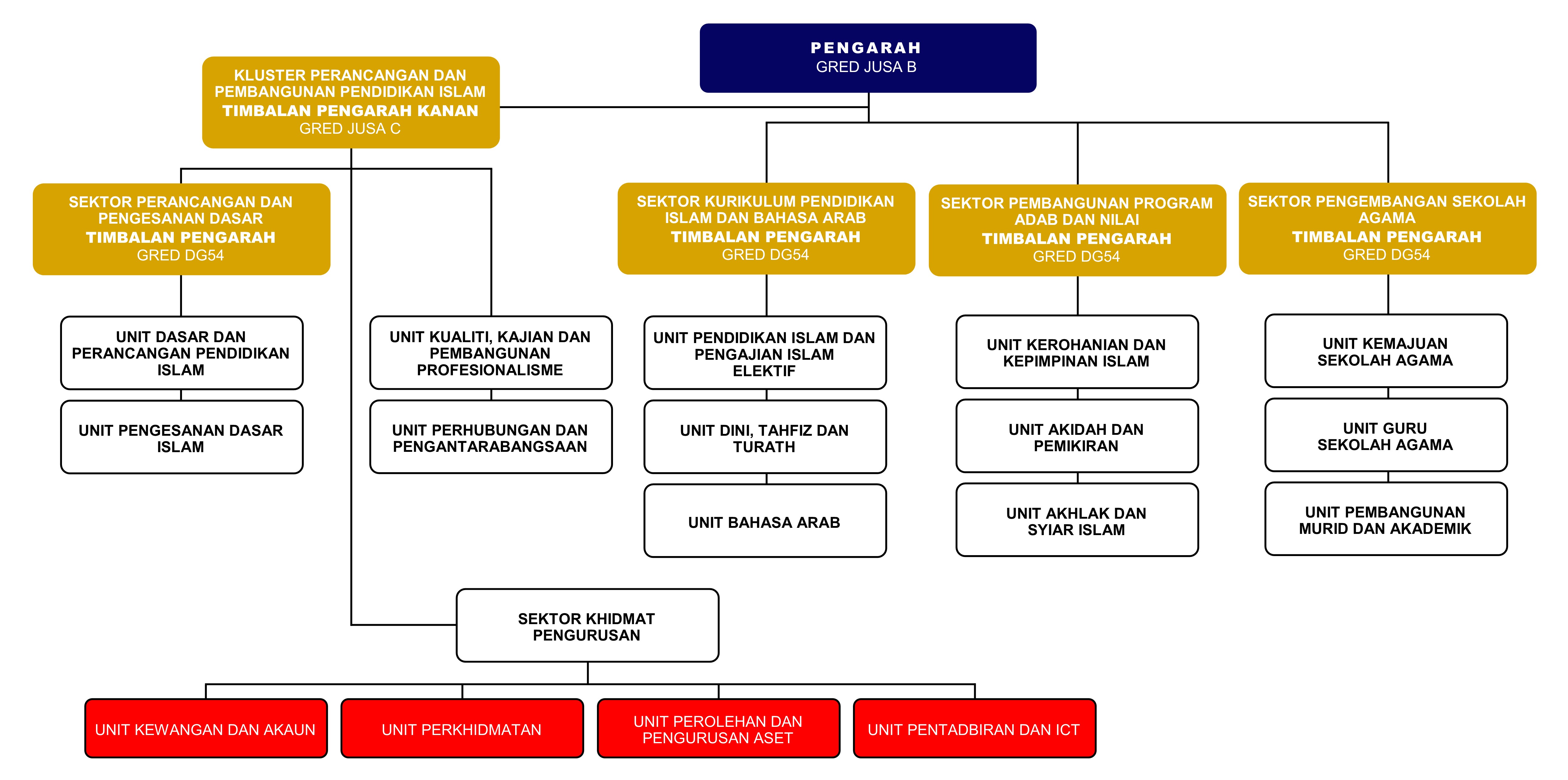 2021 Carta Organisasi B.Matrikulasi