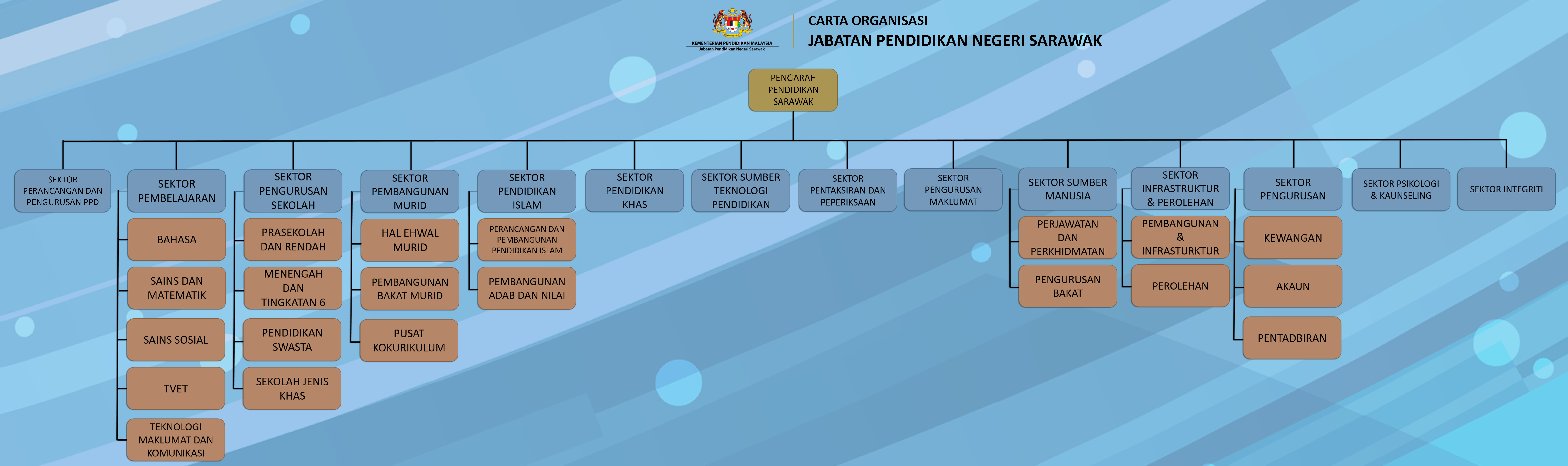 carta organisasi JPN Sarawak