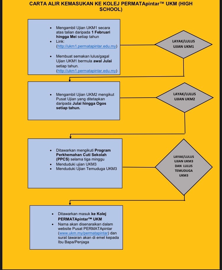 Carta Alir Kemasukan Ke Kolej PERMATApintar