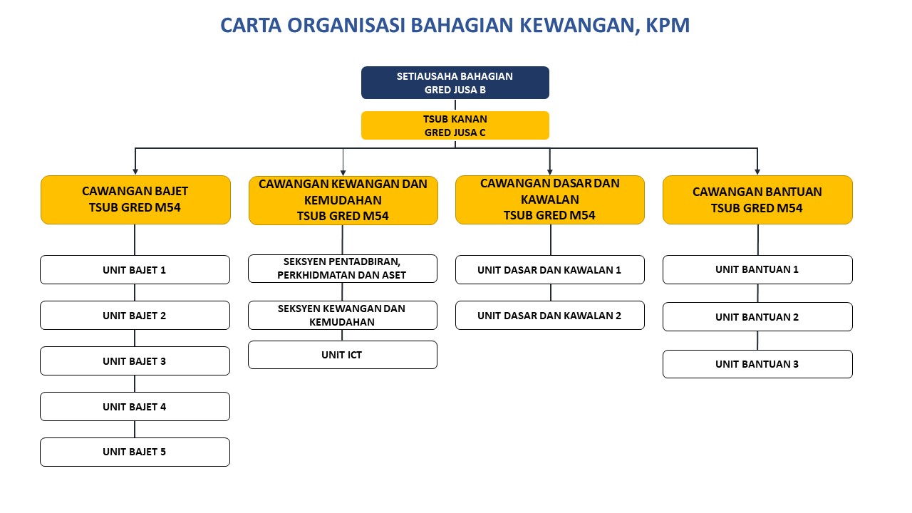 Carta Organisasi B.Kewangan