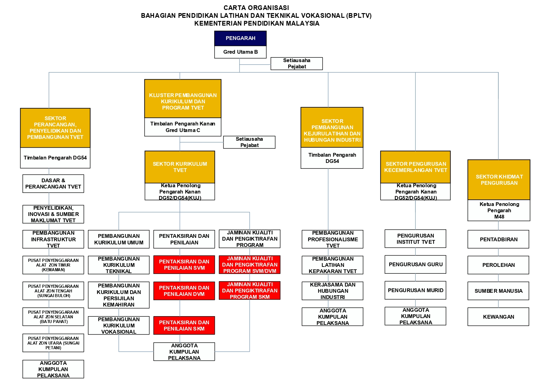 2021 CARTA ORGANISASI BPLTV
