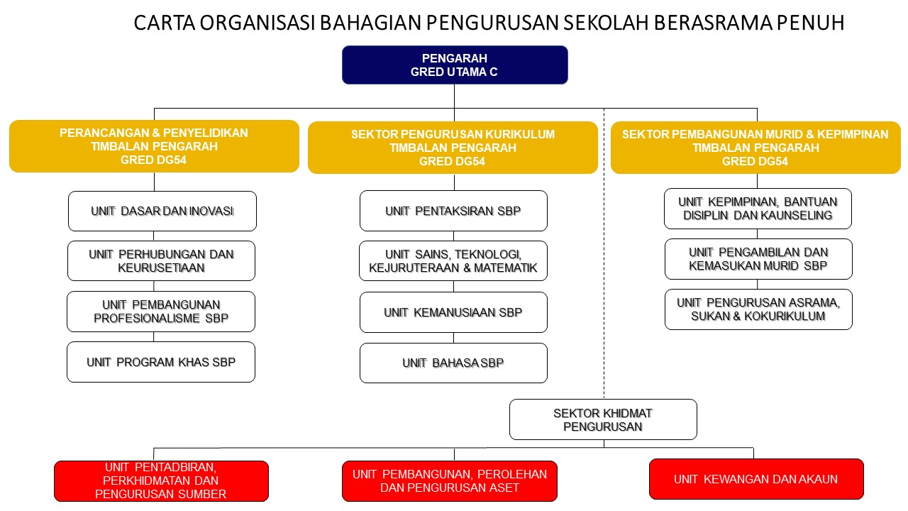 Carta Organisasi BPSBP