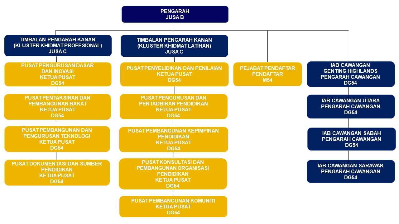 Carta Organisasi IAB