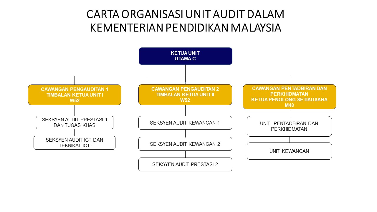 Carta Organisasi UAD