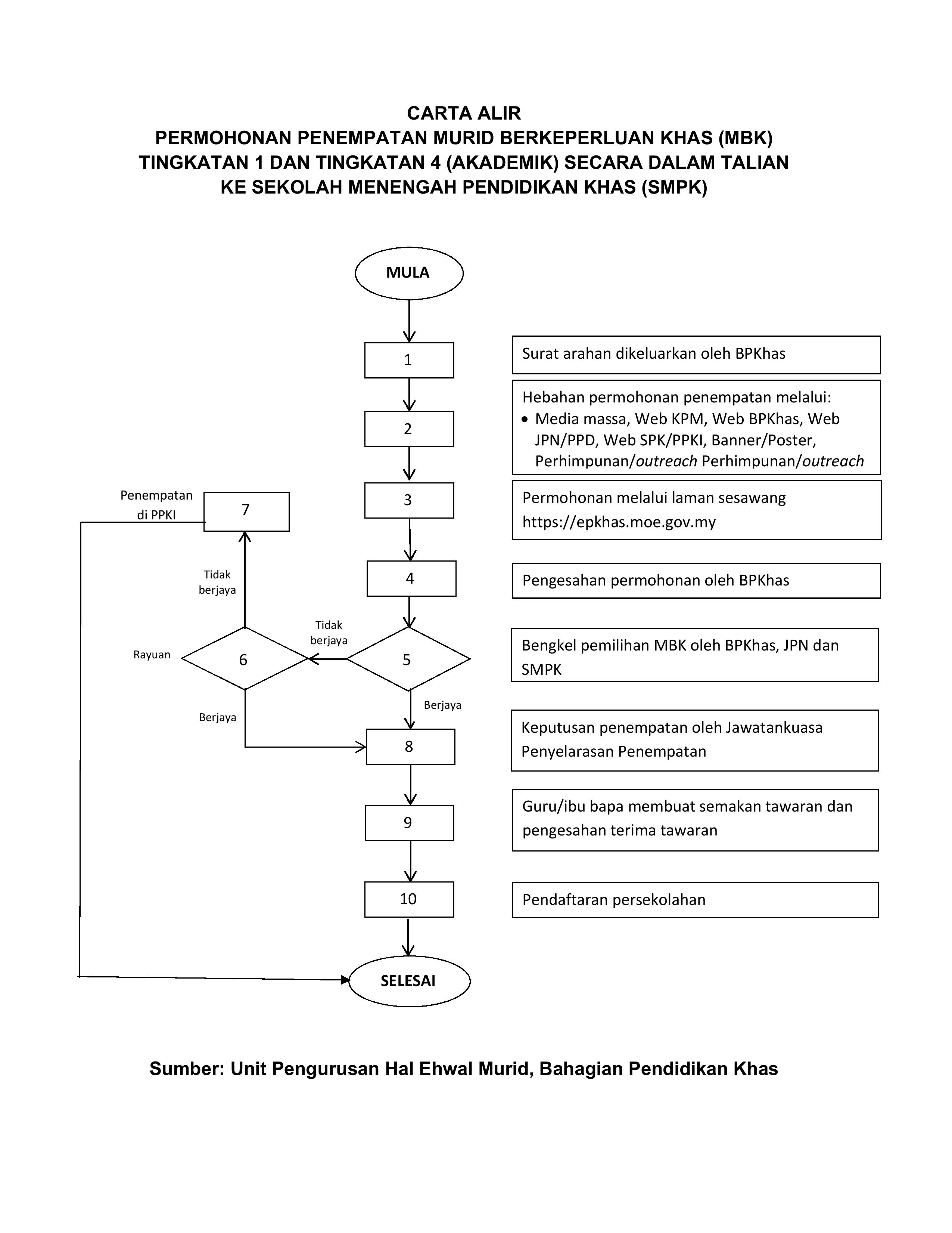 Permohonan Penempatan MBK Tingkatan 1 Tingkatan 4 Akademik Secara Dalam Talian ke SMPK page 001