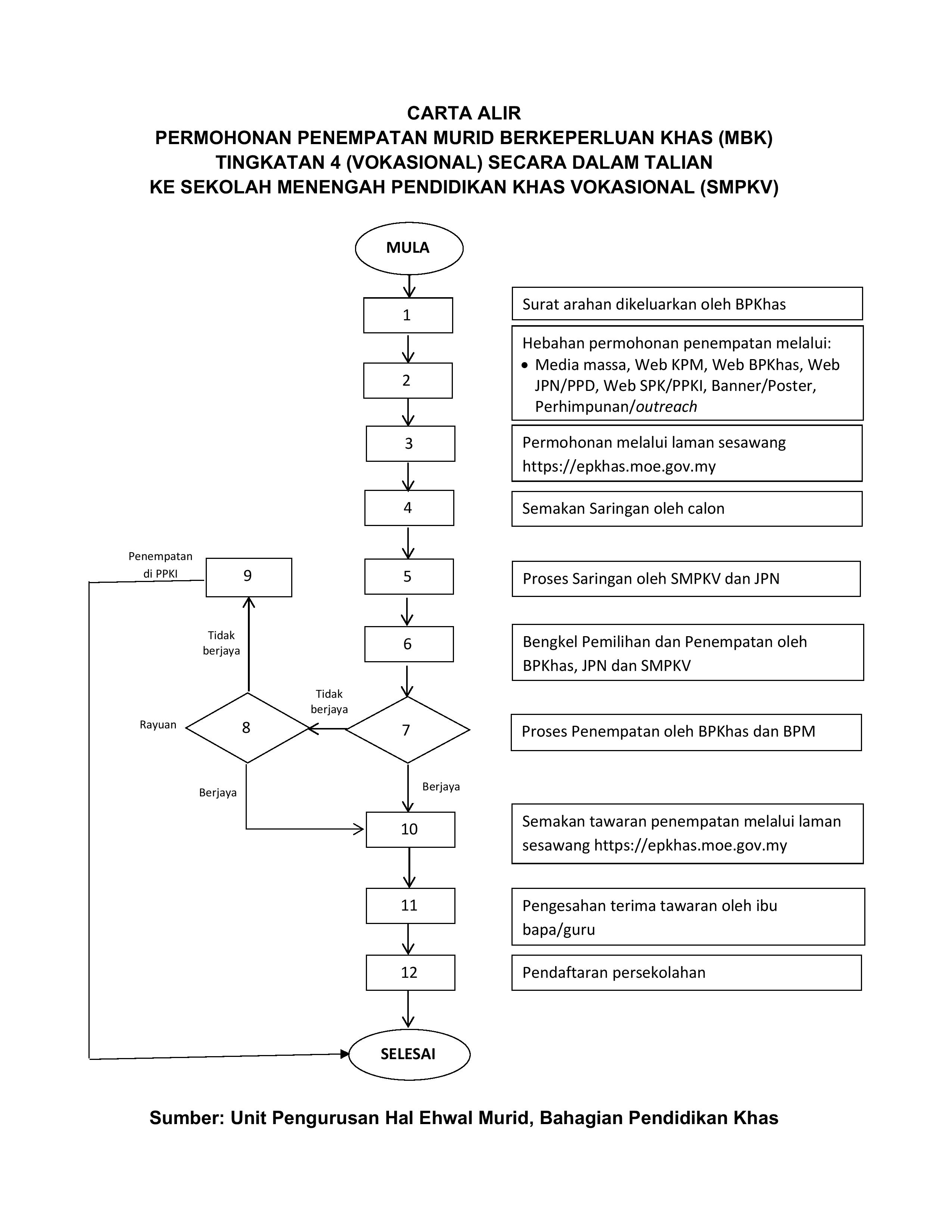 Permohonan Penempatan MBK Tingkatan 4 Vokasional Secara Dalam Talian ke SMPKV page 001