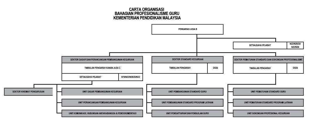 carta org bah profesionalisme guru