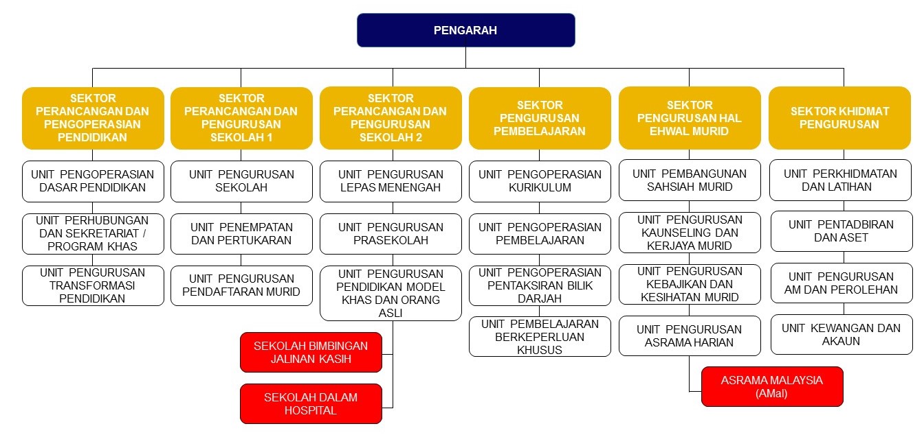 Carta Organisasi BPSH