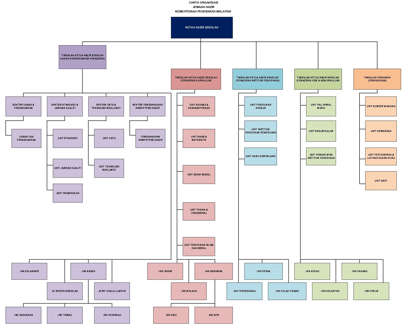 Carta Organisasi JN 1APRIL2019