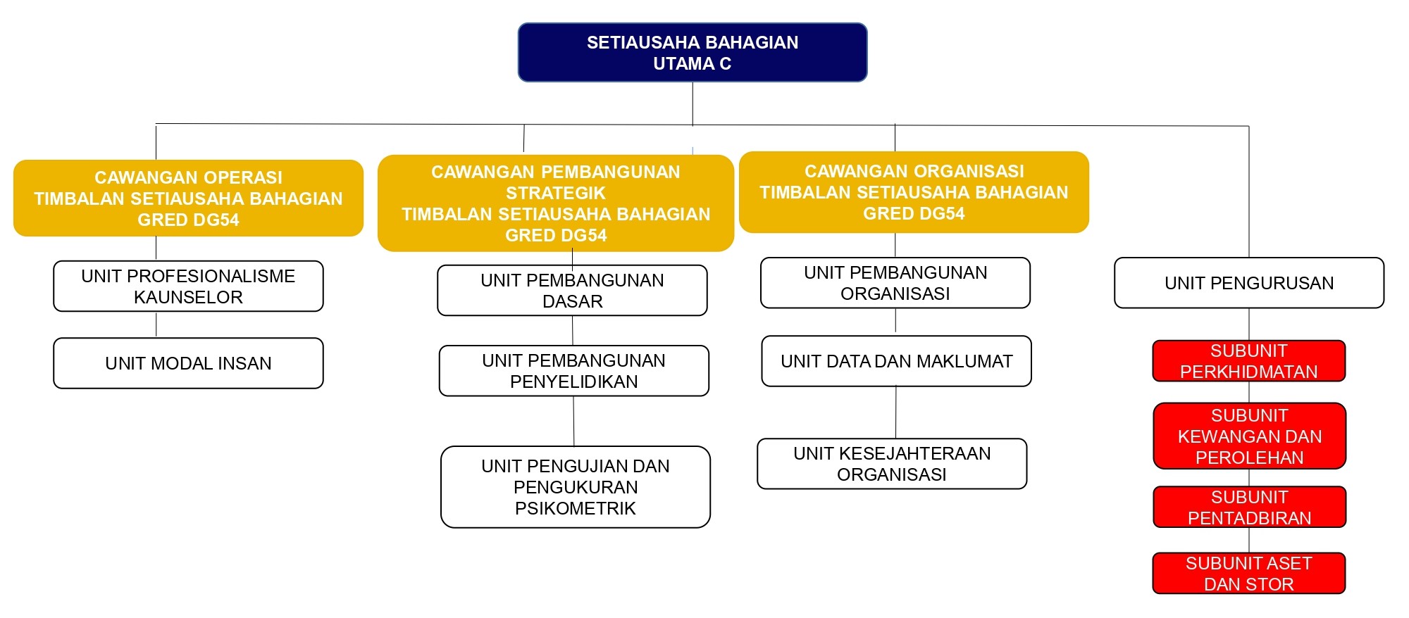 carta organisasi untuk portal KPM