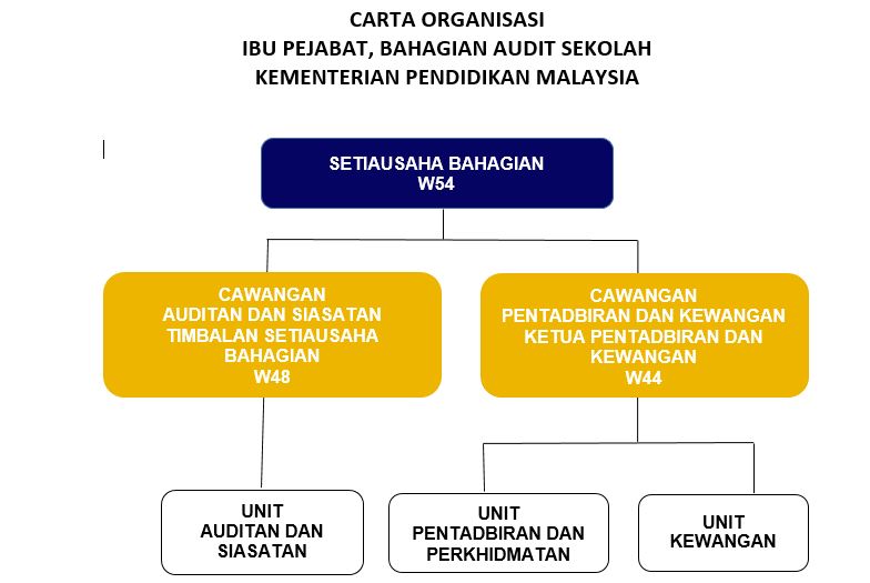 Carta Organisasi Bahagian Audit Sekolah