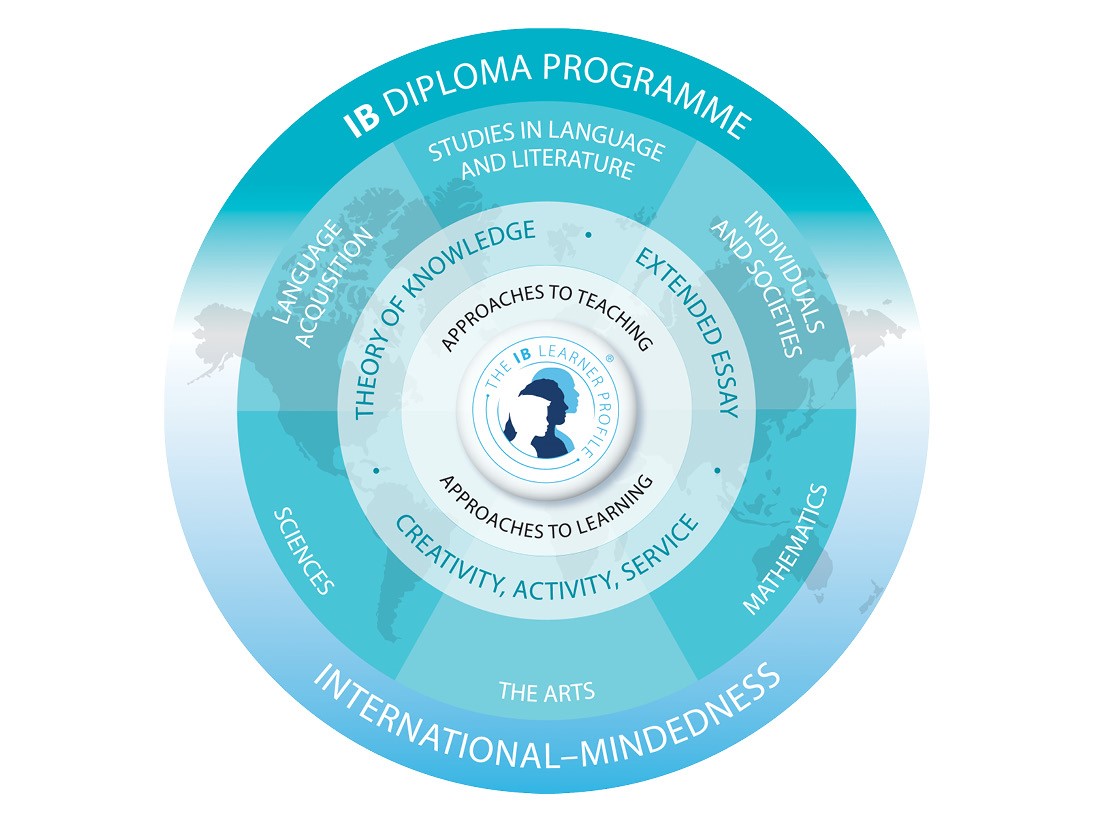 konsep kurikuum program IB