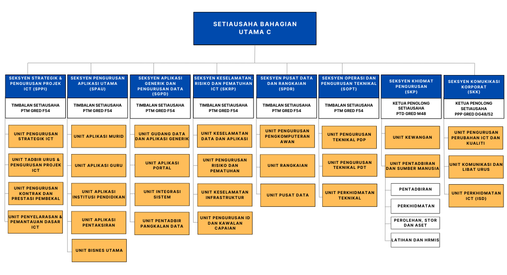 Carta Organisasi BPM