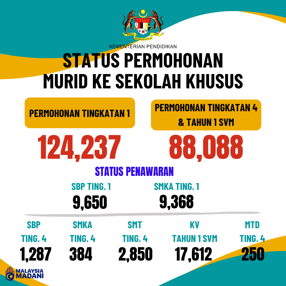 Infografik Penawaran SBP 2024