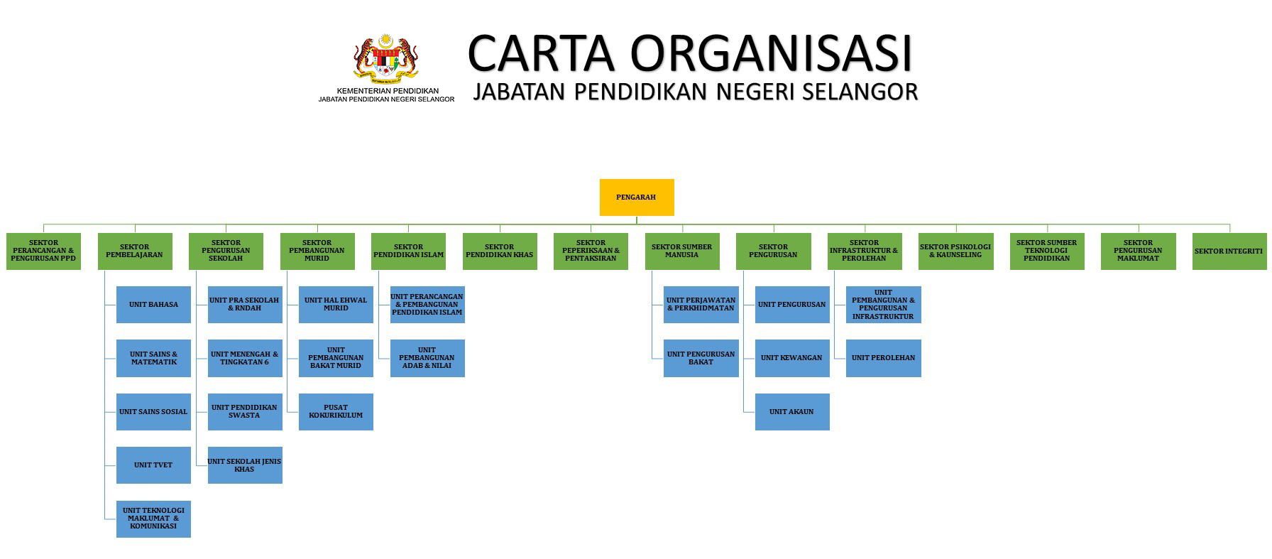 carta organisasi JPN sel