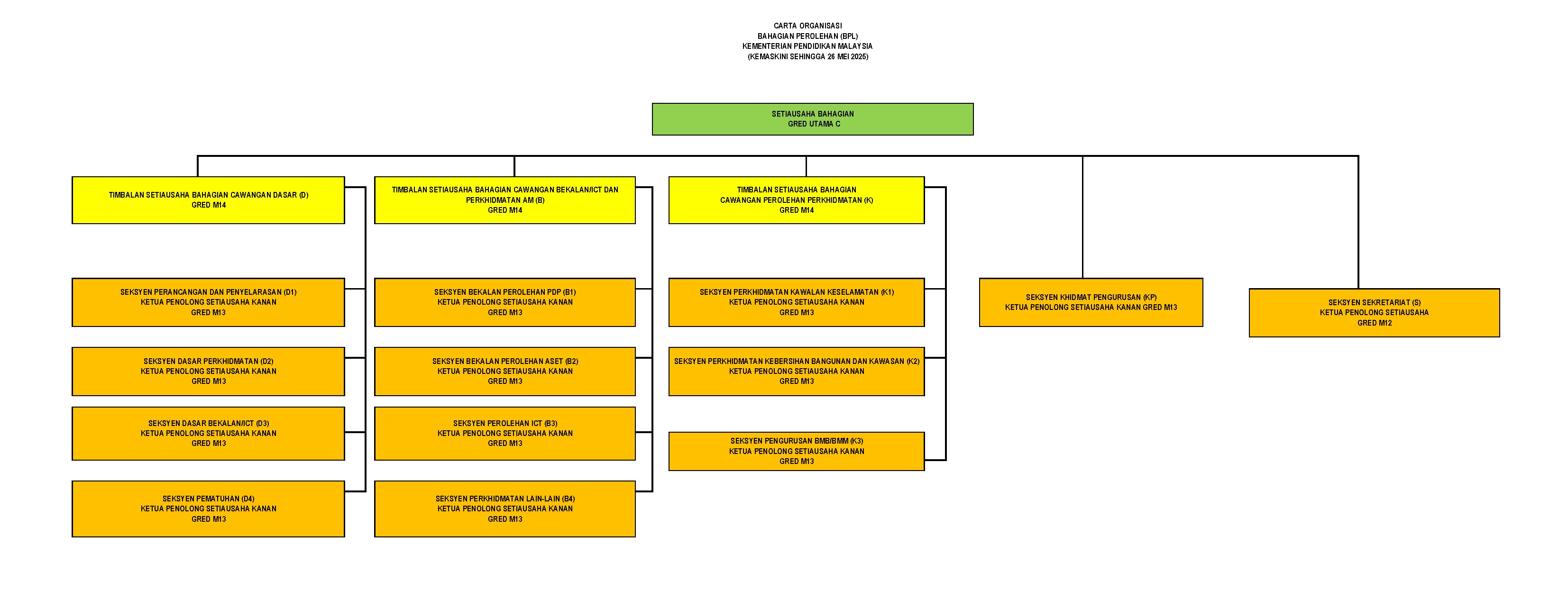 Carta Organisasi BPL