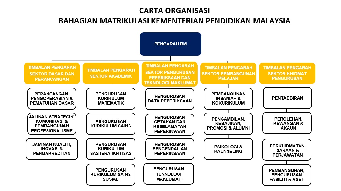 2021 Carta Organisasi B.Matrikulasi