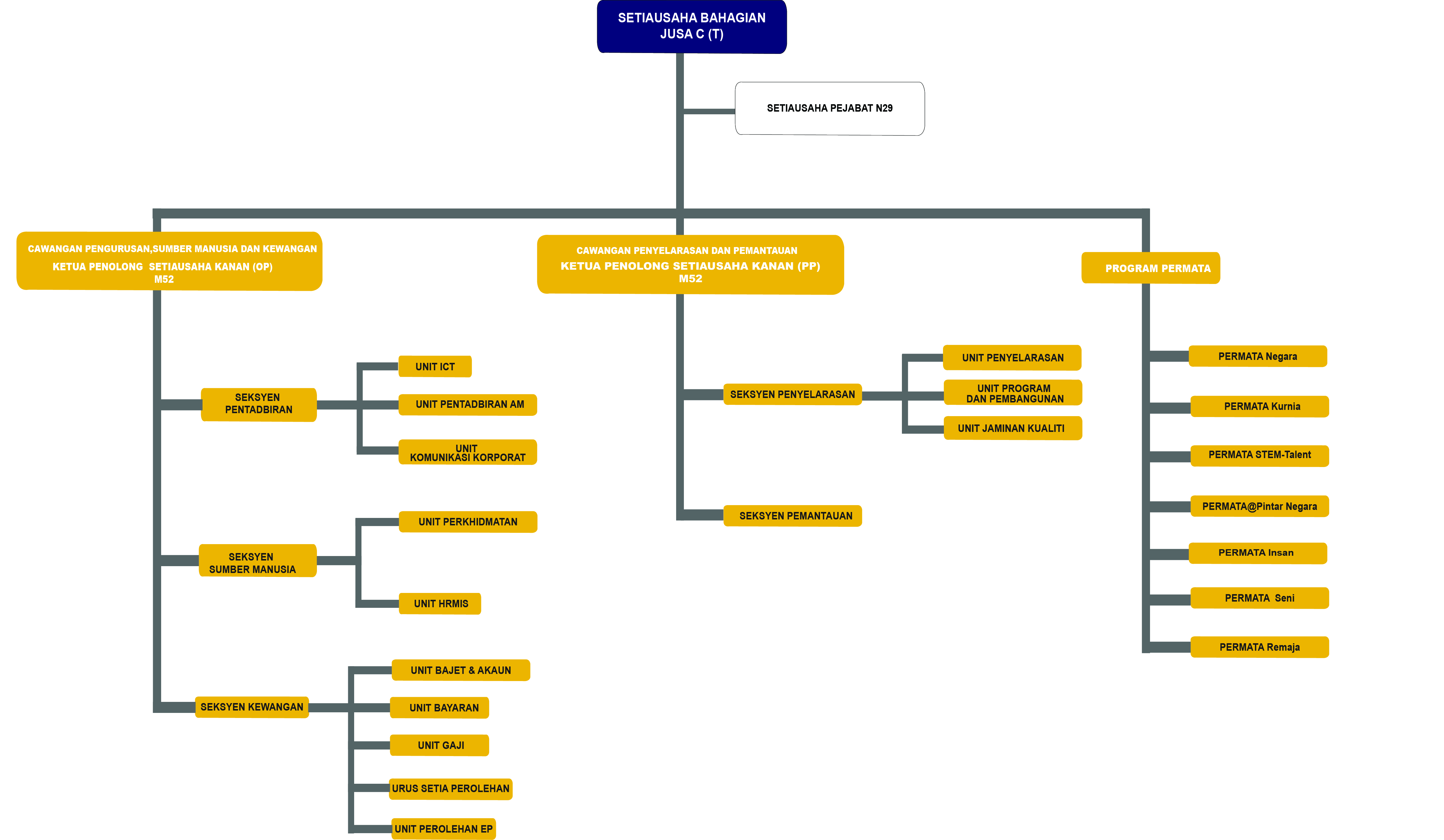 CARTA BAHAGIAN PERMATA 2024