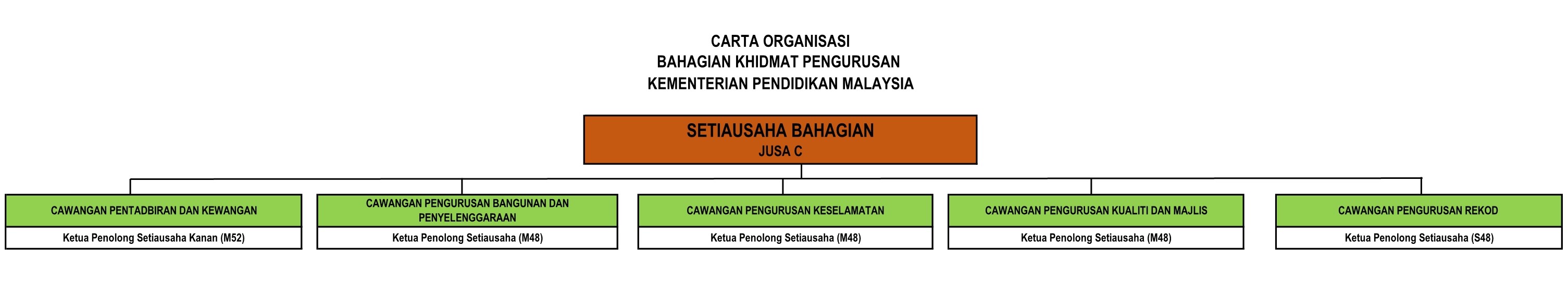CARTA ORGANISASI BKP STRUKTUR BAHARU 06092019 page 001