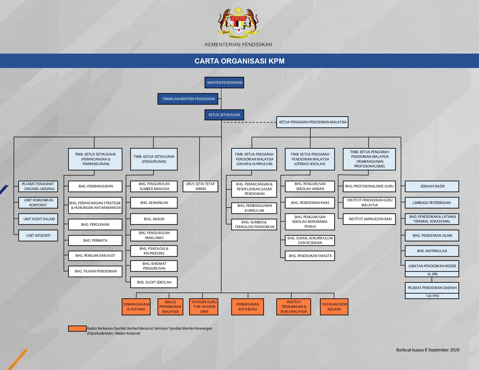 Carta Organisasi KPM April 2025