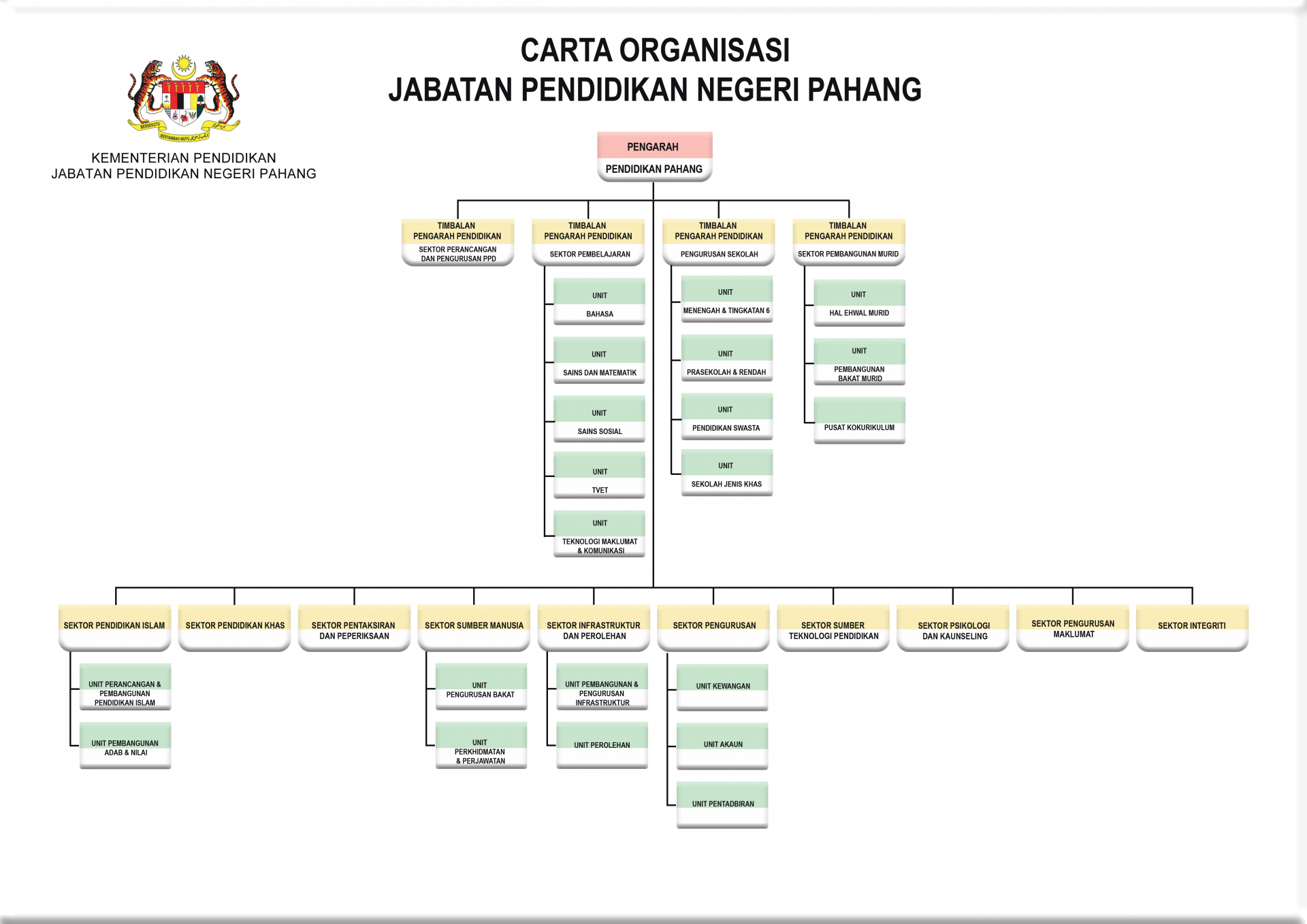 CartaOrganisasiPahang